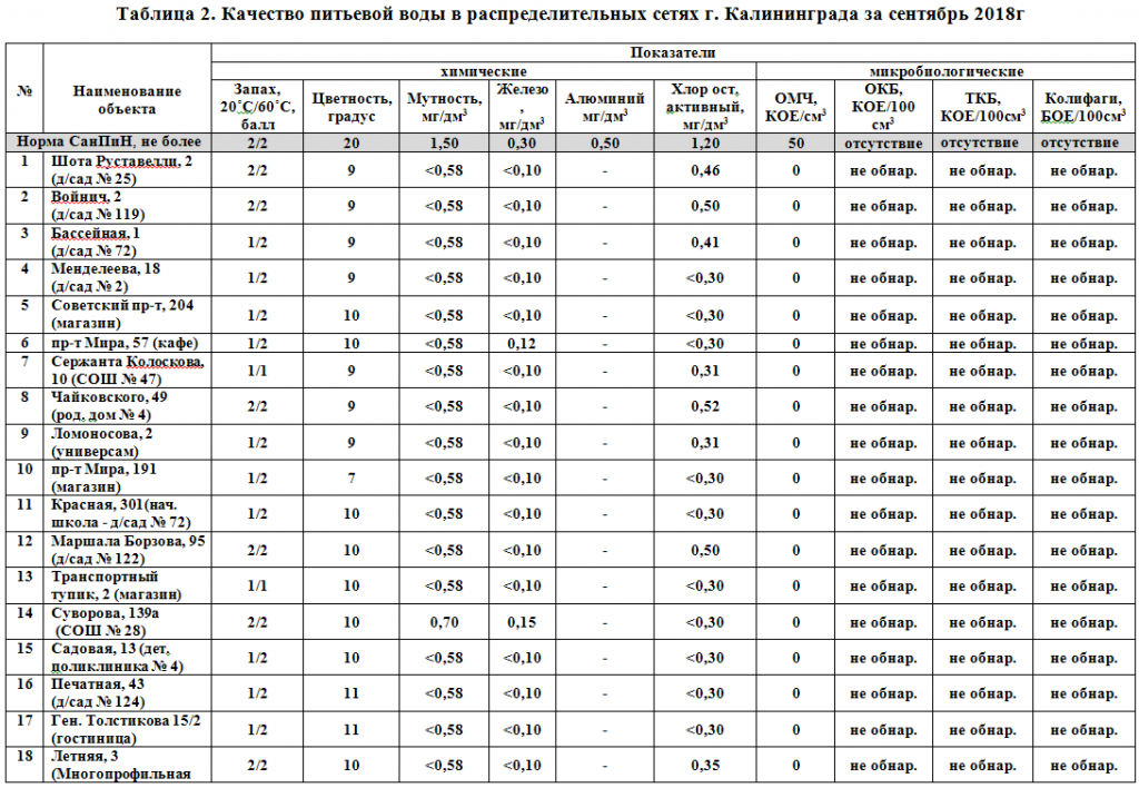 Таблица водные. Нормы для питьевой воды таблица. Таблица качества питьевой воды. Показатели качества питьевой воды таблица. Питьевая вода нормы качества таблица.